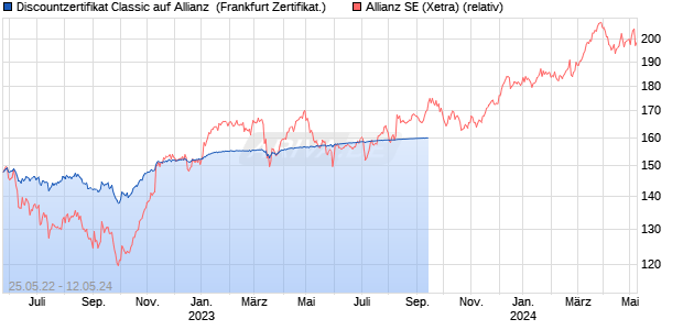 Discountzertifikat Classic auf Allianz [Societe General. (WKN: SN2HR4) Chart
