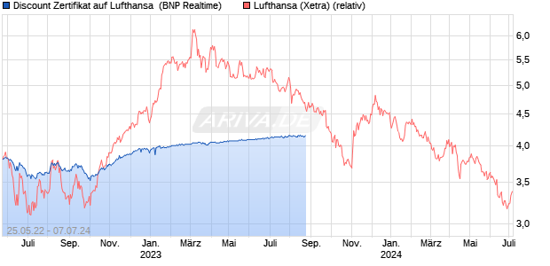 Discount Zertifikat auf Lufthansa [BNP Paribas Emiss. (WKN: PD6MYS) Chart