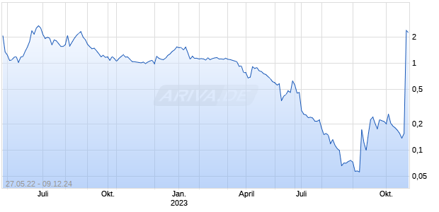 MSP Recovery LifeWallet Chart
