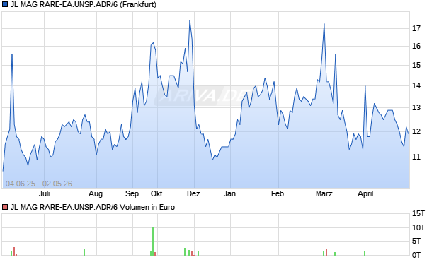 JL MAG RARE-EA.UNSP.ADR/6 Aktie Chart