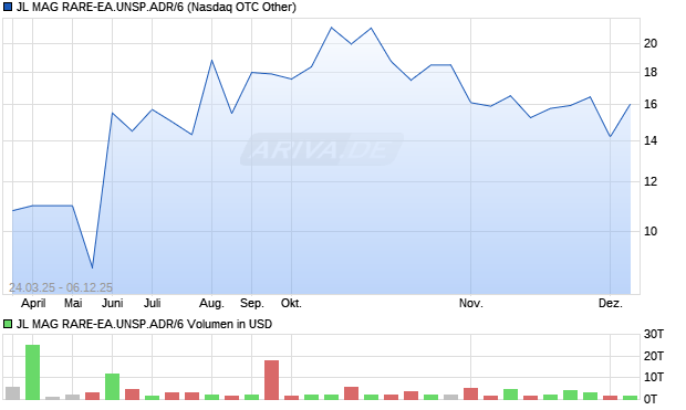 JL MAG RARE-EA.UNSP.ADR/6 Aktie Chart
