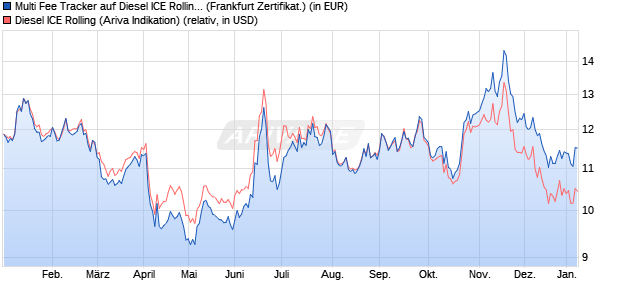 Multi Fee Tracker auf Diesel ICE Rolling [Societe Gen. (WKN: SN2G9C) Chart