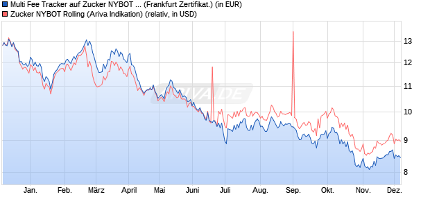 Multi Fee Tracker auf Zucker NYBOT Rolling [Societe . (WKN: SN2G9E) Chart