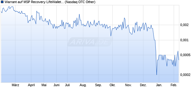 MSP Recovery Aktie Chart