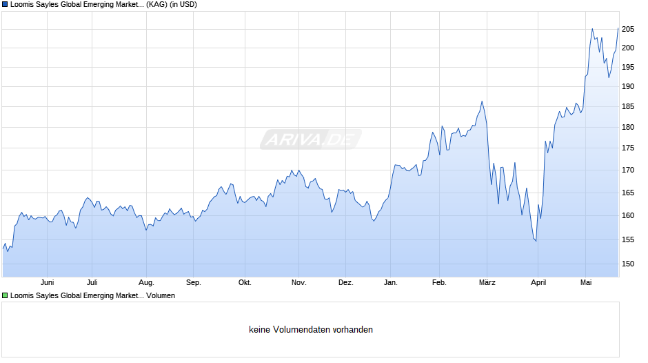 Loomis Sayles Global Emerging Markets Equity Fund R/A (USD) Chart