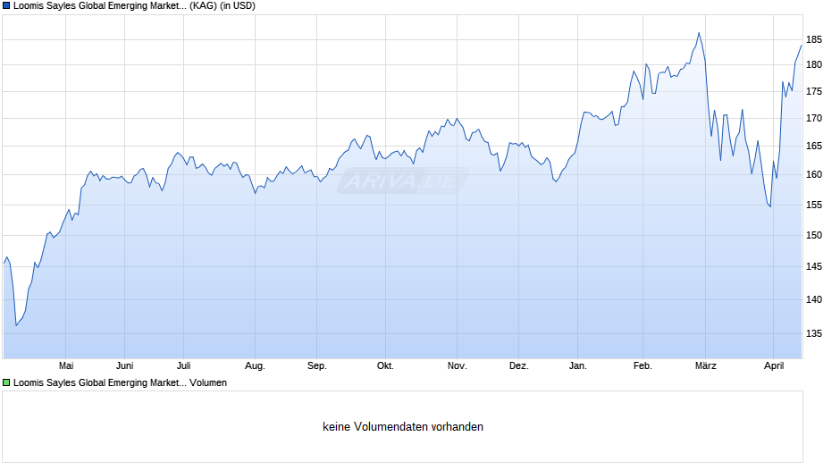 Loomis Sayles Global Emerging Markets Equity Fund R/A (USD) Chart