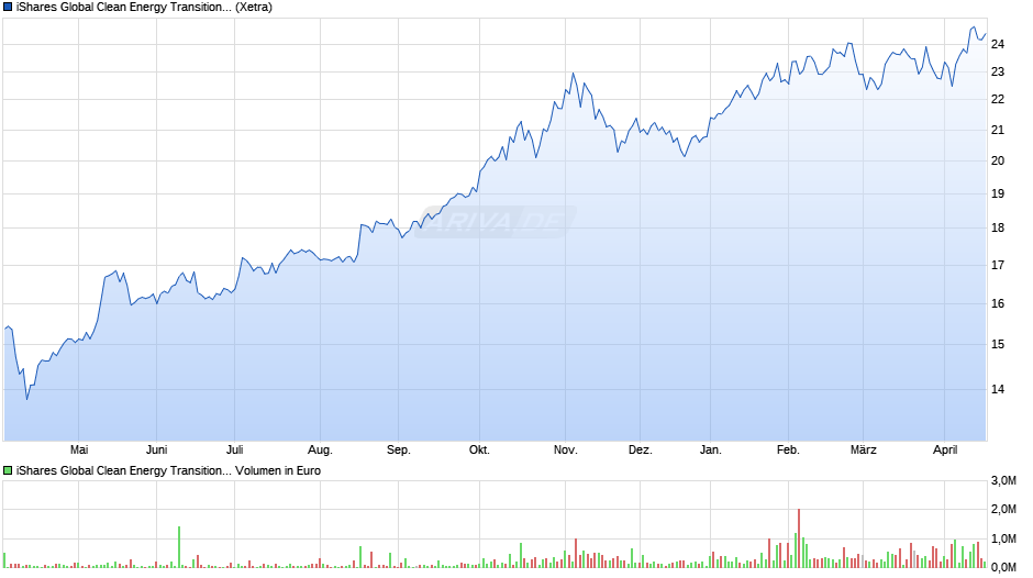 iShares Global Clean Energy Transition UCITS ETF USD Acc Chart