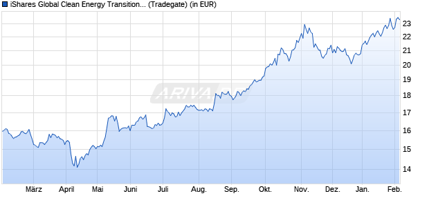 Performance des iShares Global Clean Energy Transition UCITS ETF USD Acc (WKN A3DENG, ISIN IE000U58J0M1)