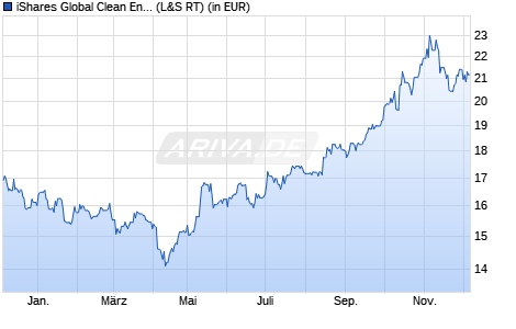 Performance des iShares Global Clean Energy Transition UCITS ETF USD Acc (WKN A3DENG, ISIN IE000U58J0M1)