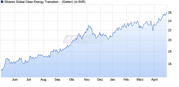 Performance des iShares Global Clean Energy Transition UCITS ETF USD Acc (WKN A3DENG, ISIN IE000U58J0M1)