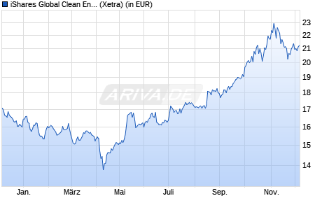 Performance des iShares Global Clean Energy Transition UCITS ETF USD Acc (WKN A3DENG, ISIN IE000U58J0M1)