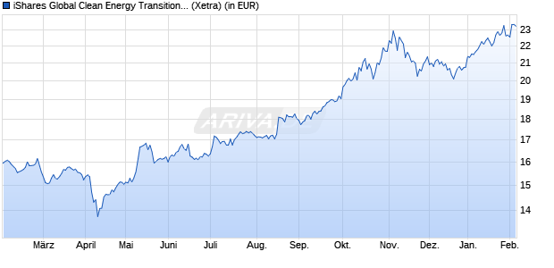 Performance des iShares Global Clean Energy Transition UCITS ETF USD Acc (WKN A3DENG, ISIN IE000U58J0M1)