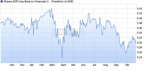 Performance des iShares EUR Corp Bond ex-Financials UCITS ETF EUR (Acc) (WKN A3DLEH, ISIN IE0000BH4WF5)