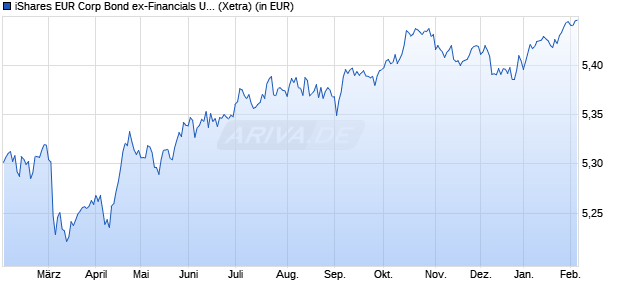 Performance des iShares EUR Corp Bond ex-Financials UCITS ETF EUR (Acc) (WKN A3DLEH, ISIN IE0000BH4WF5)