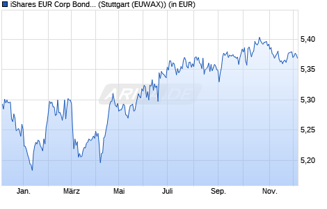 Performance des iShares EUR Corp Bond ex-Financials UCITS ETF EUR (Acc) (WKN A3DLEH, ISIN IE0000BH4WF5)