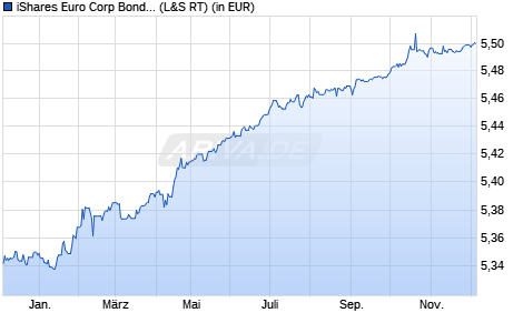 Performance des iShares Euro Corp Bond 0-3Yr ESG SRI UCITS ETF EUR (Acc) (WKN A3DLEG, ISIN IE000AK4O3W6)