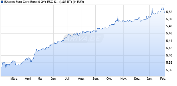 Performance des iShares Euro Corp Bond 0-3Yr ESG SRI UCITS ETF EUR (Acc) (WKN A3DLEG, ISIN IE000AK4O3W6)