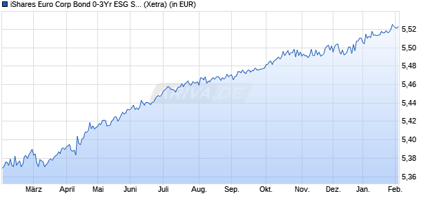 Performance des iShares Euro Corp Bond 0-3Yr ESG SRI UCITS ETF EUR (Acc) (WKN A3DLEG, ISIN IE000AK4O3W6)