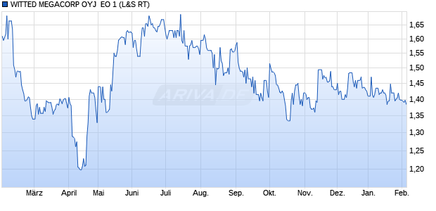 WITTED MEGACORP OYJ  EO 1 Aktie Chart