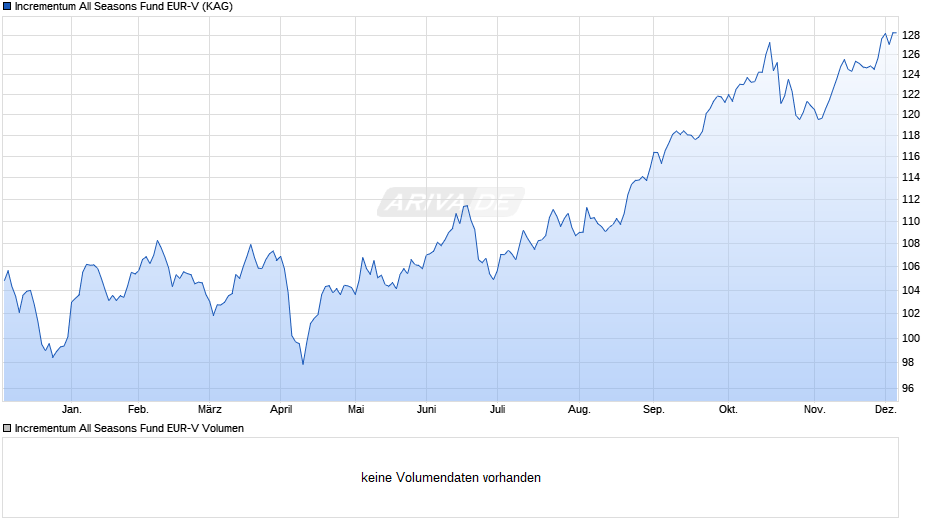 Incrementum All Seasons Fund EUR-V Chart