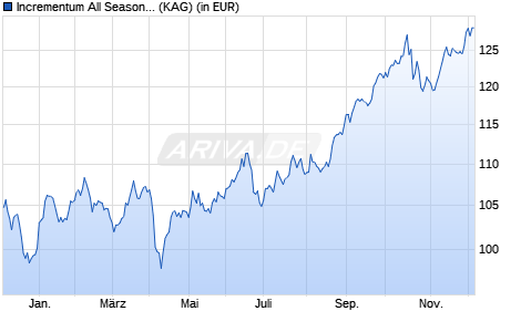 Performance des Incrementum All Seasons Fund EUR-V (ISIN LI1178074509)