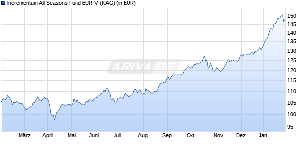 Performance des Incrementum All Seasons Fund EUR-V (ISIN LI1178074509)