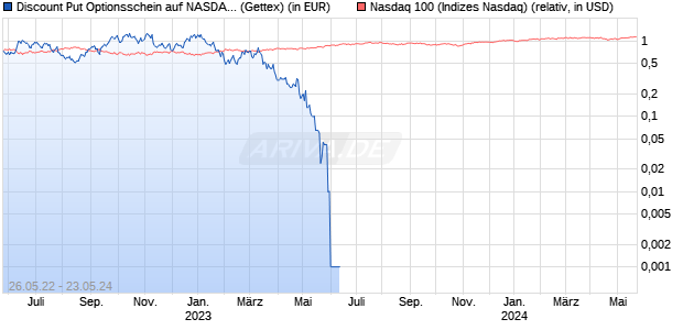 Discount Put Optionsschein auf NASDAQ 100 [HypoV. (WKN: HB6WAY) Chart