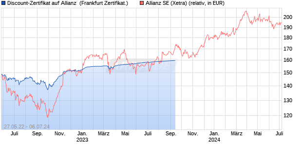 Discount-Zertifikat auf Allianz [DZ BANK AG] (WKN: DW2XP8) Chart