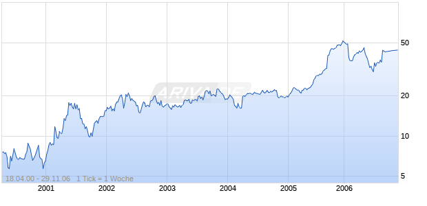 INTERGRAPH CORPORATION Chart