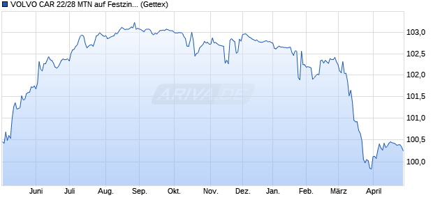 VOLVO CAR 22/28 MTN auf Festzins (WKN A3K55S, ISIN XS2486825669) Chart
