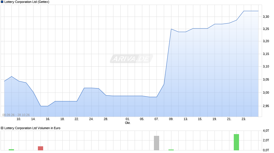 Lottery Chart