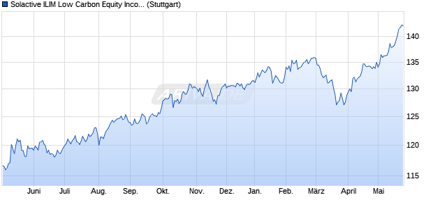 Solactive ILIM Low Carbon Equity Income Index PR Chart