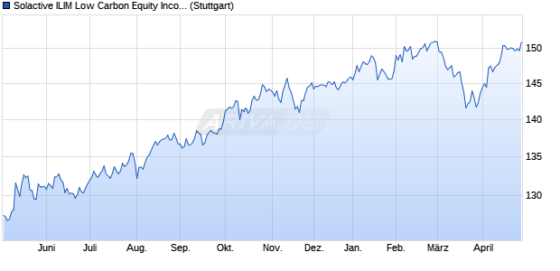 Solactive ILIM Low Carbon Equity Income Index NTR Chart