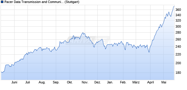 Pacer Data Transmission and Communication Revol. Chart