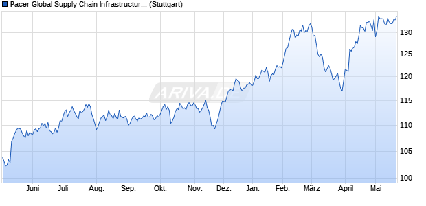 Pacer Global Supply Chain Infrastructure Index (PR) Chart