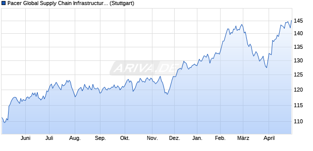 Pacer Global Supply Chain Infrastructure Index (NTR) Chart