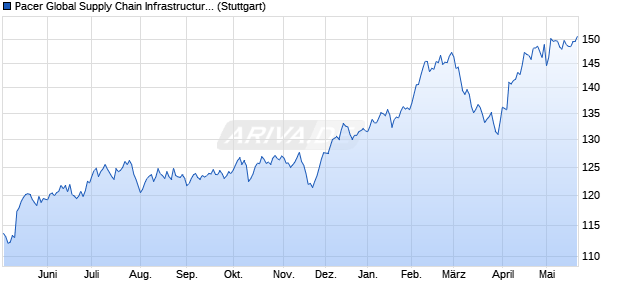 Pacer Global Supply Chain Infrastructure Index (TR) Chart