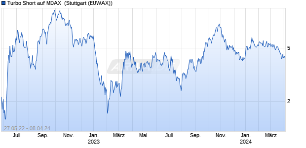 Turbo Short auf MDAX [Morgan Stanley & Co. Internati. (WKN: MD4U4L) Chart