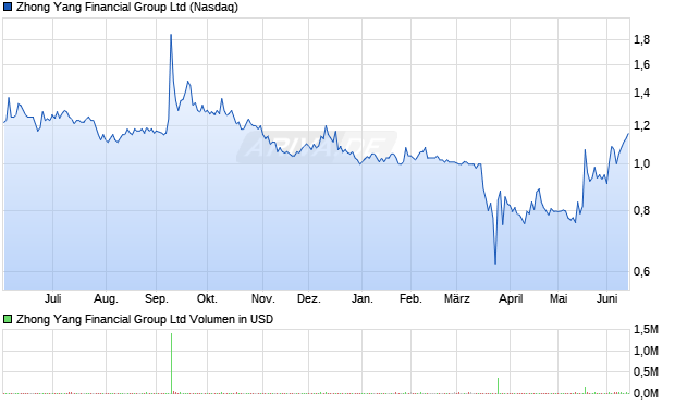 Zhong Yang Financial Group Aktie Chart