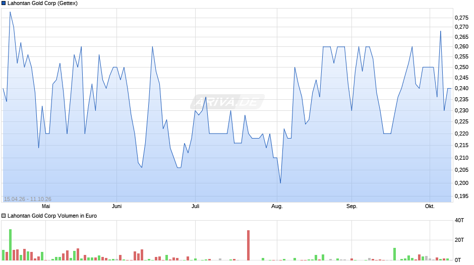 Lahontan Gold Chart