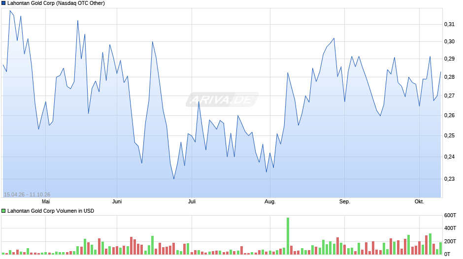 Lahontan Gold Chart