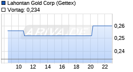 Lahontan Gold Chart