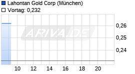 Lahontan Gold Chart