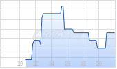 Lahontan Gold Corp Chart