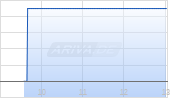 Lahontan Gold Corp Chart