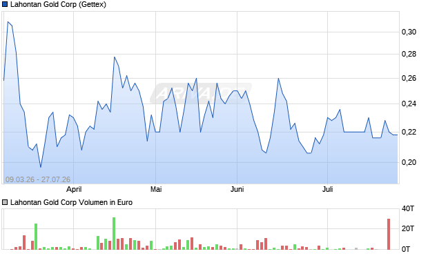 Lahontan Gold Aktie Chart