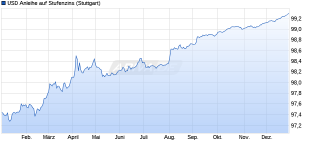 USD Anleihe auf Stufenzins (WKN HVB6RQ, ISIN DE000HVB6RQ0) Chart