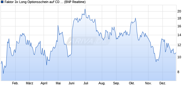 Faktor 3x Long Optionsschein auf CD Projekt [BNP P. (WKN: PC3CDR) Chart