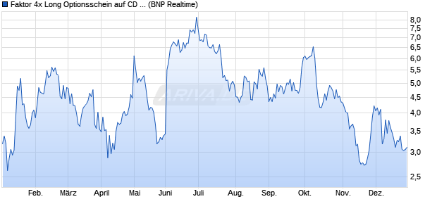 Faktor 4x Long Optionsschein auf CD Projekt [BNP P. (WKN: PC4CDR) Chart