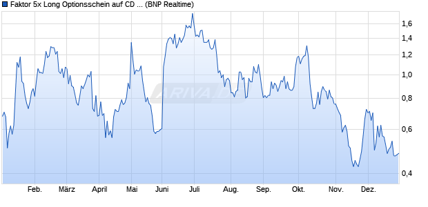 Faktor 5x Long Optionsschein auf CD Projekt [BNP P. (WKN: PC5CDR) Chart